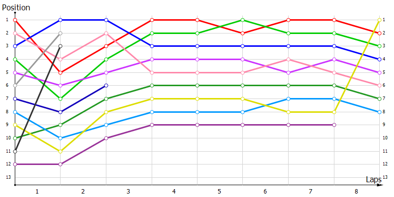 Positions